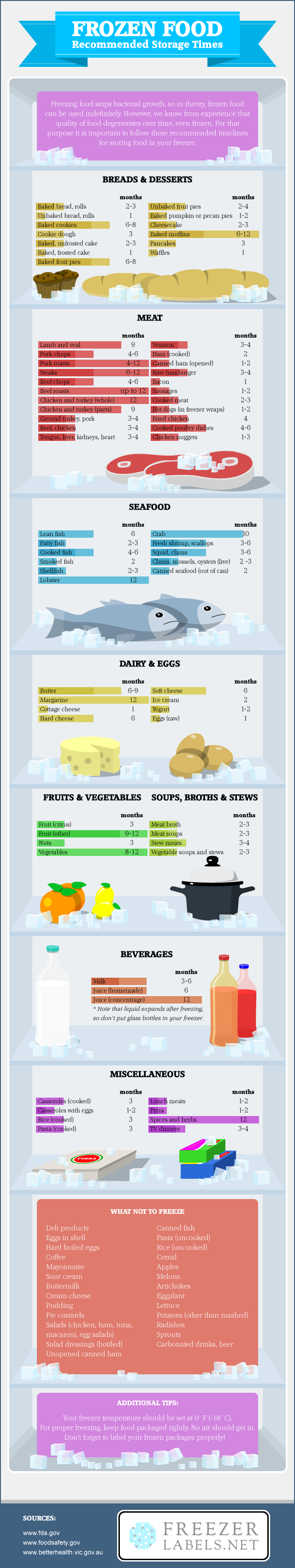 Frozen Food - Recommended Storage Times